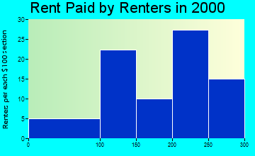 Almena rent paid by renters graph