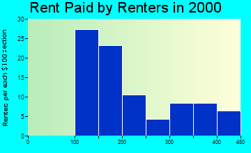 Alta Vista rent paid by renters graph