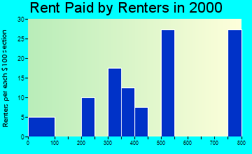 Andale rent paid by renters graph