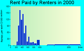 Andover rent paid by renters graph