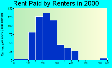 Anthony rent paid by renters graph