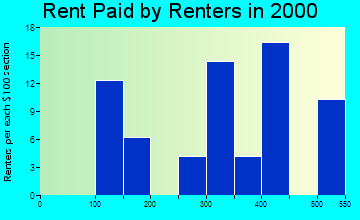 Assaria rent paid by renters graph