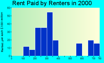 Auburn rent paid by renters graph