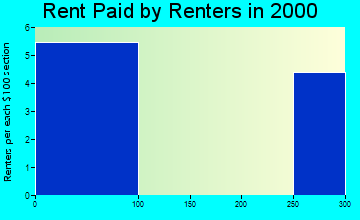 Beattie rent paid by renters graph