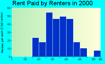 Belle Plaine rent paid by renters graph