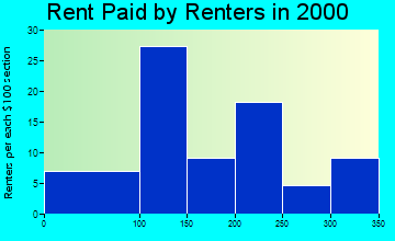 Bird City rent paid by renters graph