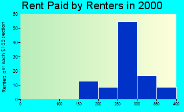Bucklin rent paid by renters graph