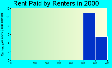 Buffalo rent paid by renters graph