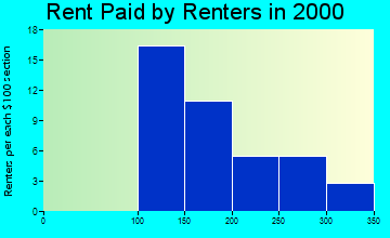 Burdett rent paid by renters graph