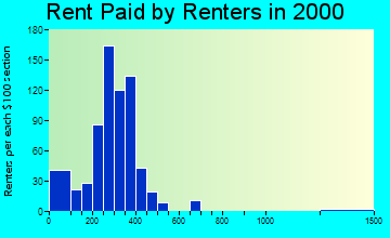 Burlington rent paid by renters graph