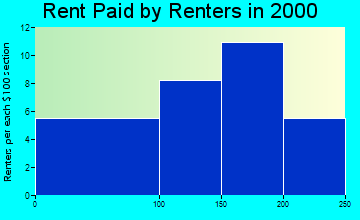 Burr Oak rent paid by renters graph