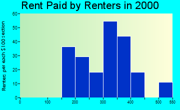 Canton rent paid by renters graph