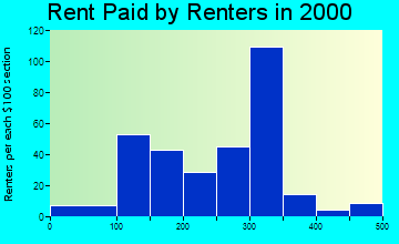 Carbondale rent paid by renters graph