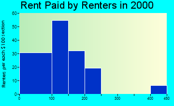 Cawker City rent paid by renters graph