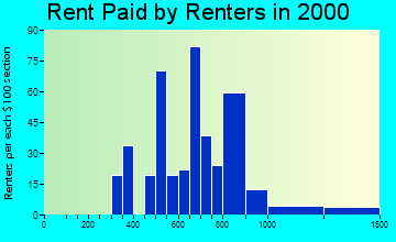 Tanaina rent paid by renters graph