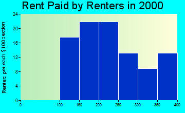 Cedar Vale rent paid by renters graph