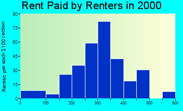 Chapman rent paid by renters graph