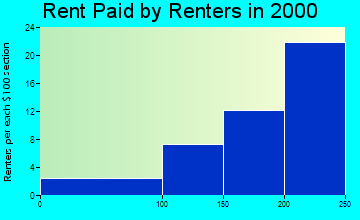 Chase rent paid by renters graph