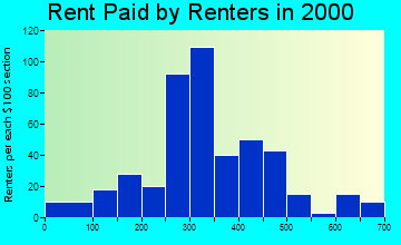 Cimarron rent paid by renters graph