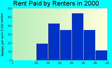 Claflin rent paid by renters graph