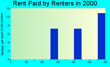 Tatitlek rent paid by renters graph