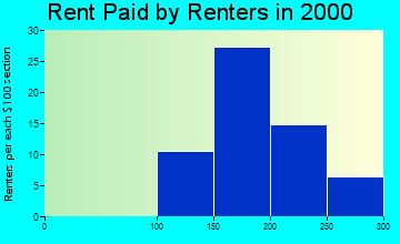 Clyde rent paid by renters graph