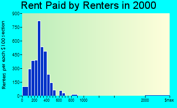 Coffeyville rent paid by renters graph