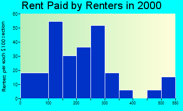 Coldwater rent paid by renters graph