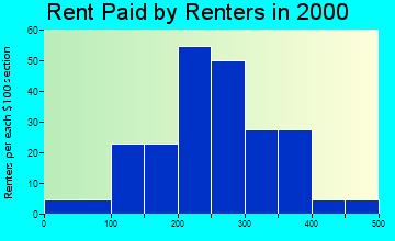 Cottonwood Falls rent paid by renters graph