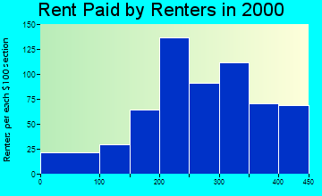 Council Grove rent paid by renters graph