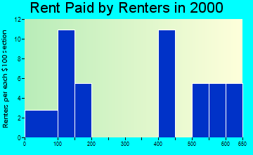 Teller rent paid by renters graph