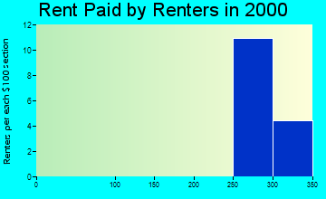 Culver rent paid by renters graph