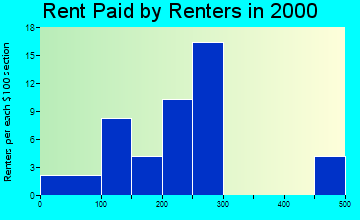 Delphos rent paid by renters graph