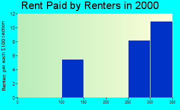 Denison rent paid by renters graph