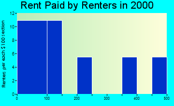 Tenakee Springs rent paid by renters graph