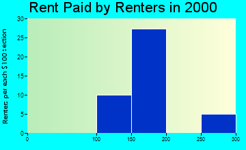 Dorrance rent paid by renters graph