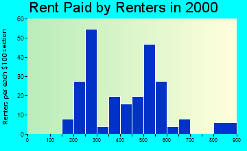 Edgerton rent paid by renters graph