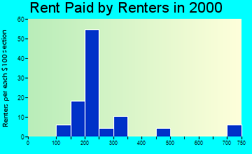 Edna rent paid by renters graph