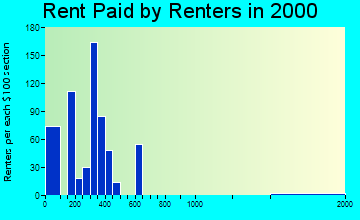 Citronelle rent paid by renters graph