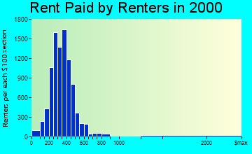 Emporia rent paid by renters graph