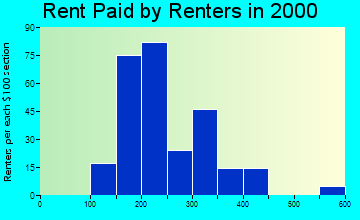 Erie rent paid by renters graph