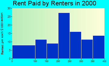 Eskridge rent paid by renters graph