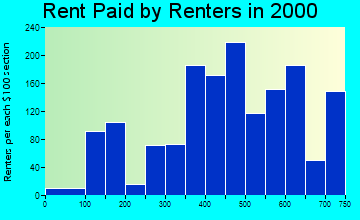 Eudora rent paid by renters graph