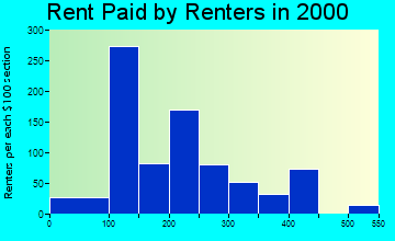 Eureka rent paid by renters graph
