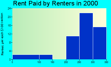 Everest rent paid by renters graph