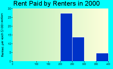 Fairview rent paid by renters graph