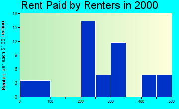 Ford rent paid by renters graph