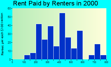 Tok rent paid by renters graph