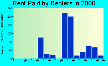 Fort Riley North rent paid by renters graph
