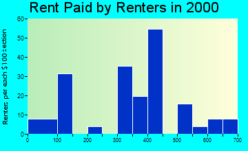 Garden Plain rent paid by renters graph